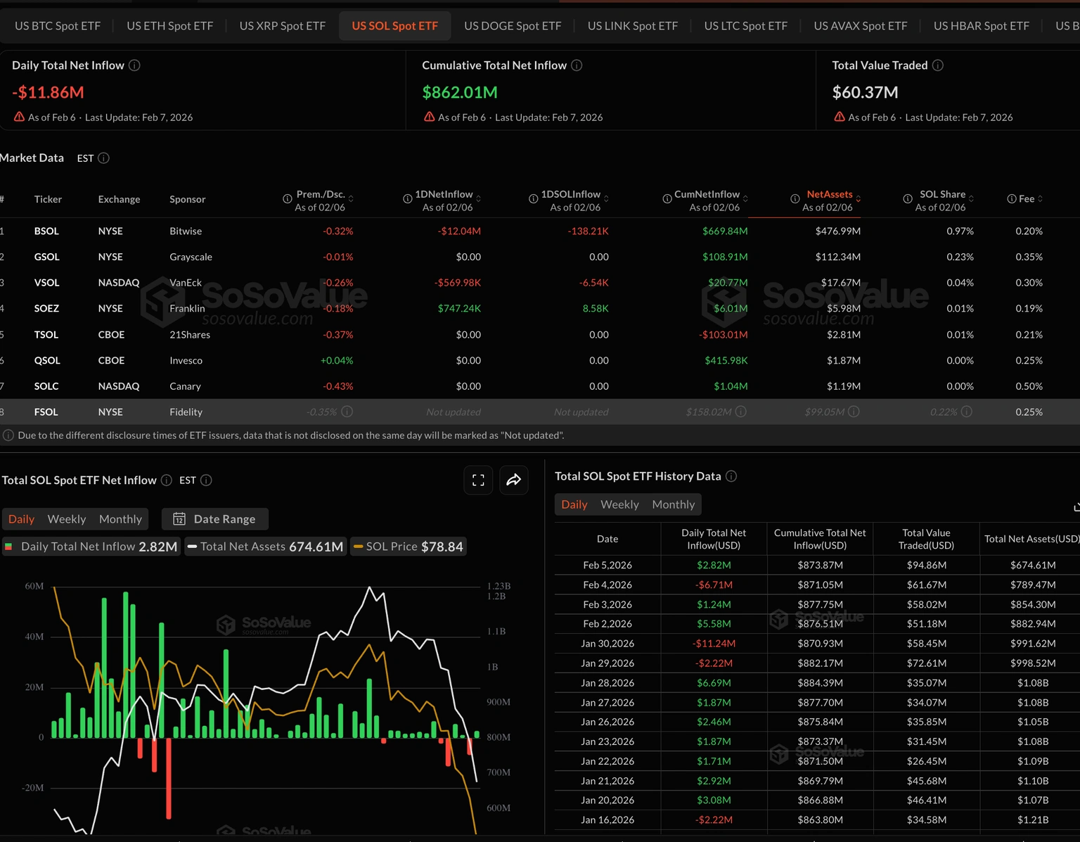 Flujo de fondos del ETF de Solana