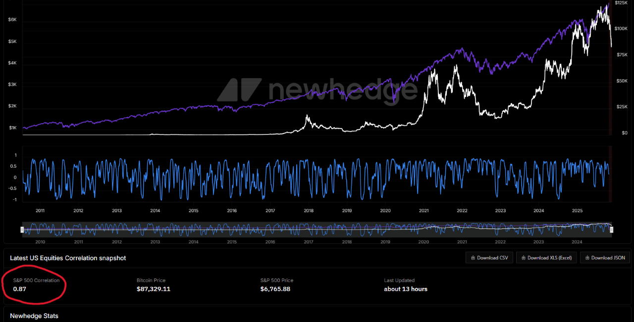 比特币与美股相关性