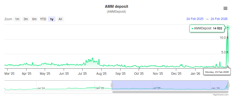 AMM Deposits on XRPL