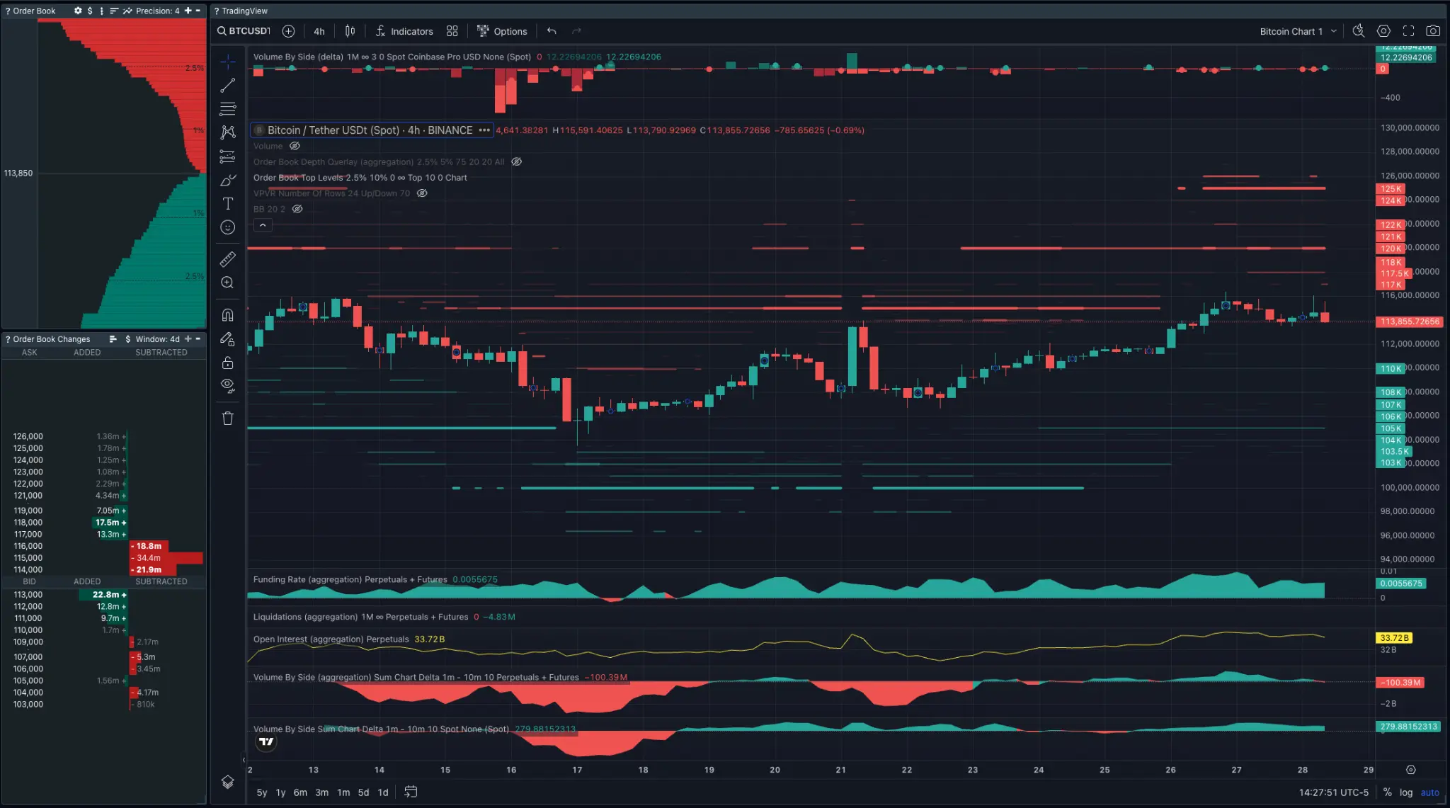 BTC/USDT 4 小時圖