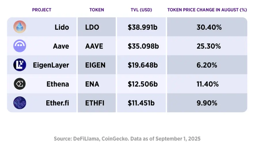 Tokens com as 5 melhores classificações em TVL no ecossistema Ethereum