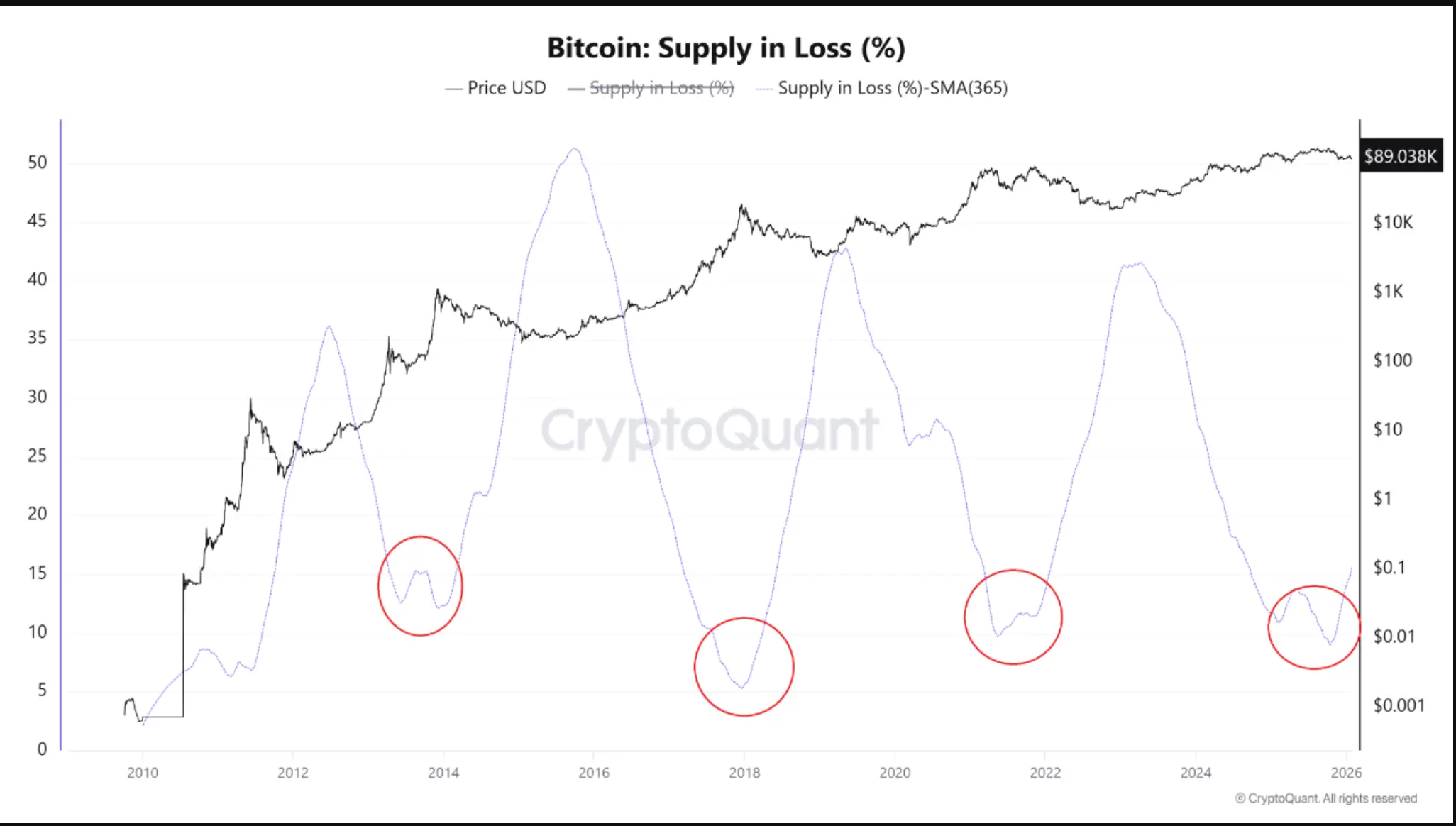 比特幣供應量獲利了結
