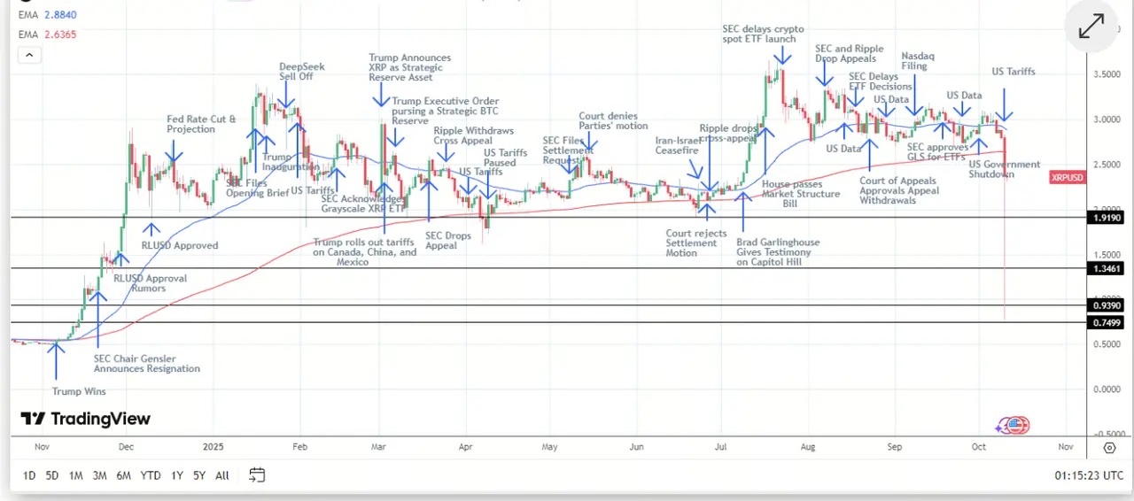 XRP价格分析