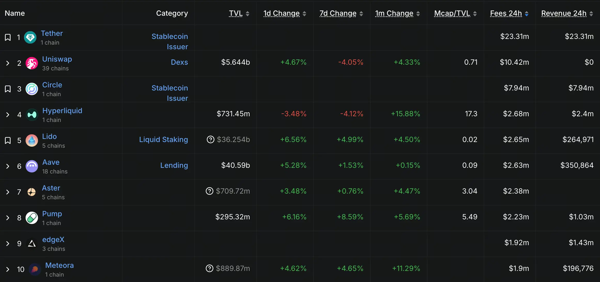 DeFi protocolo 24 horas custos top 10