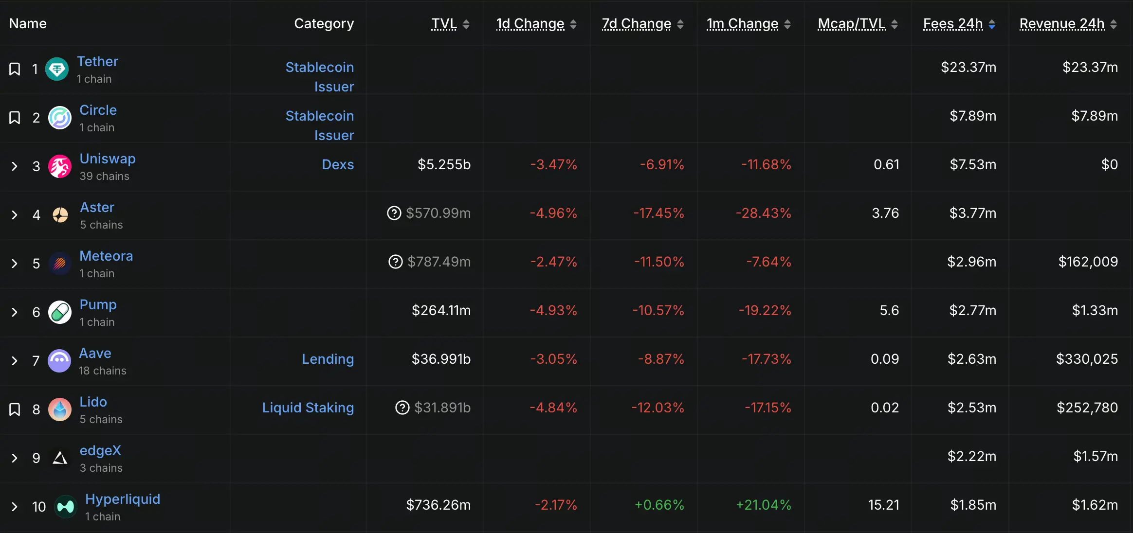 Tài chính phi tập trung giao thức 24 giờ phí hàng đầu