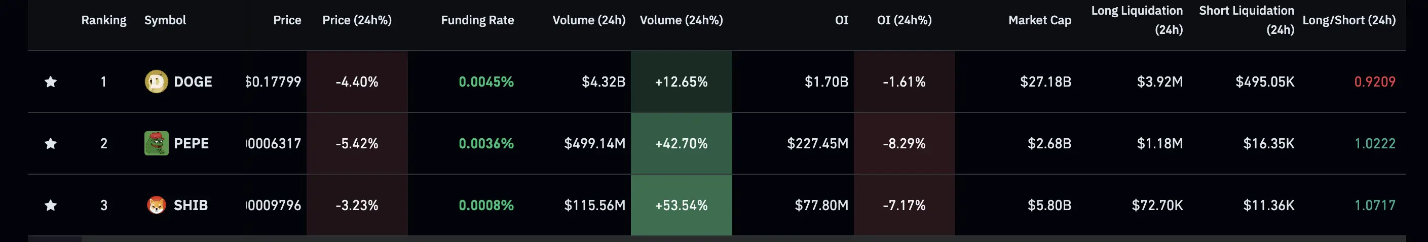 Meme Coin Derivative Product Data