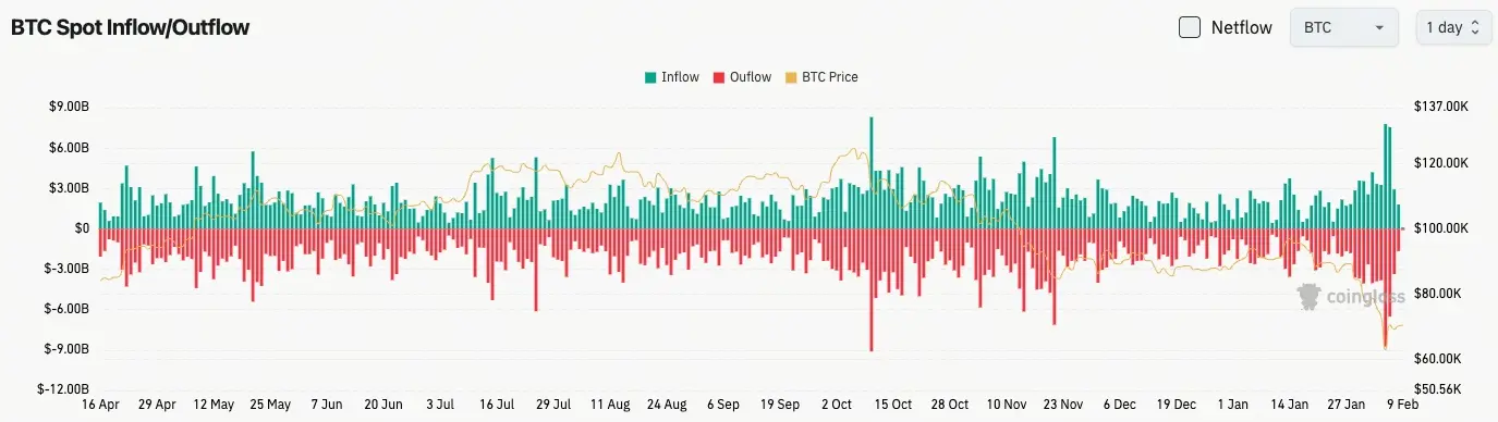 Bitcoin Spot Flow
