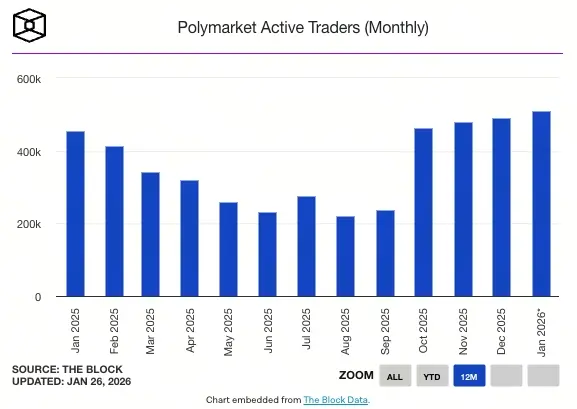 Polymarket月活躍交易者