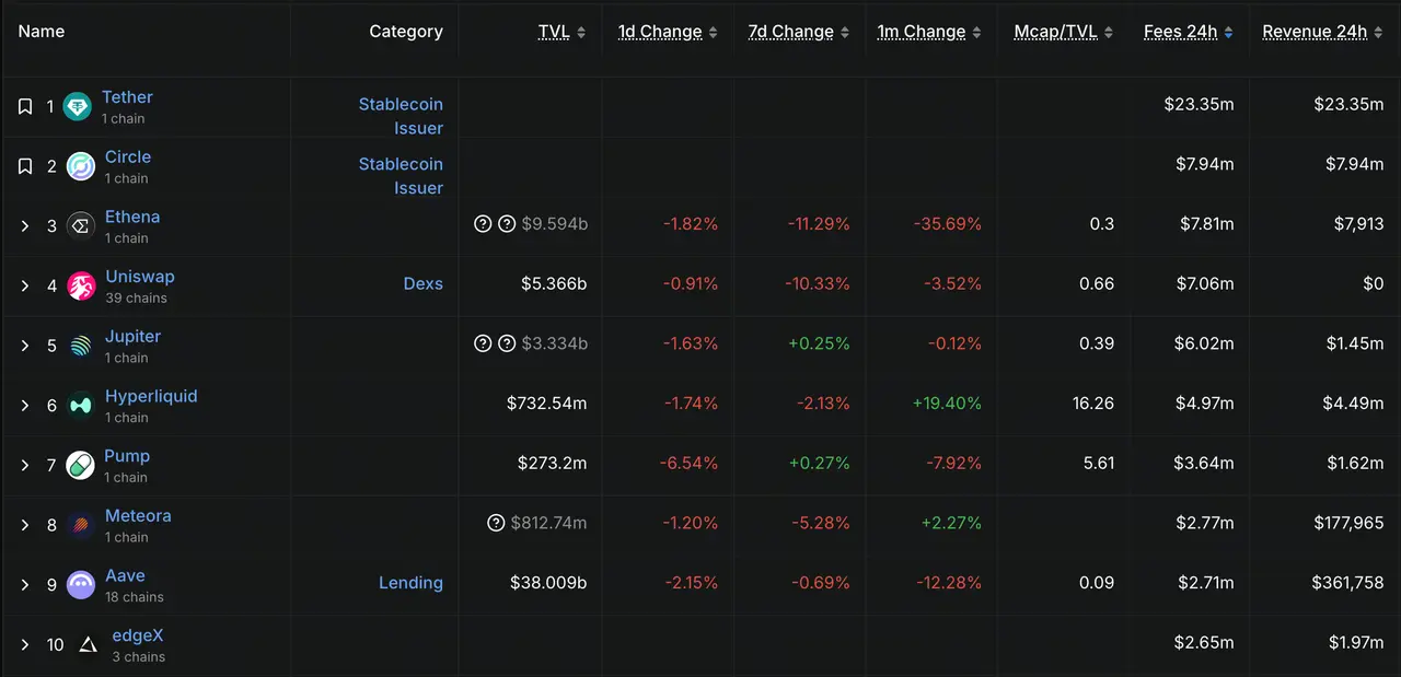 Top Ten DeFi Protocol Fees in 24 Hours