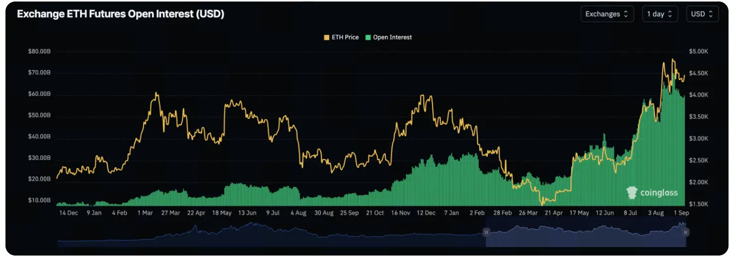 Ethereum Açık Pozisyon