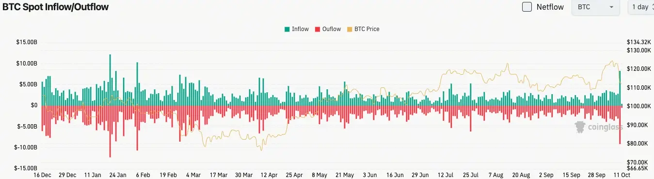 Bitcoin dòng chảy vào và ra