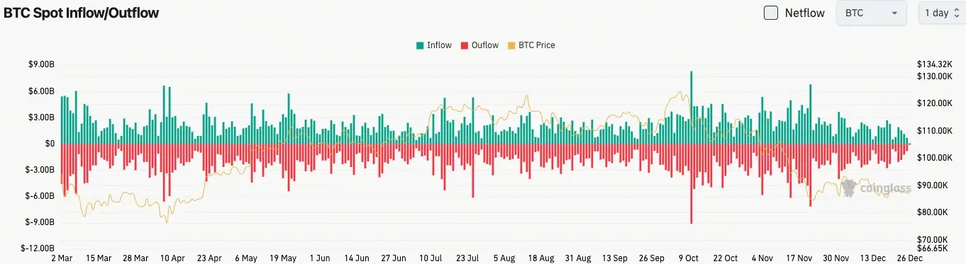 比特幣現貨流量