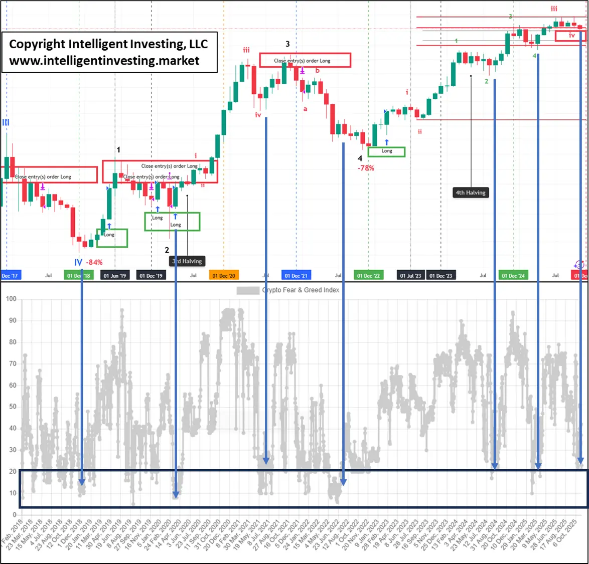 Preço do Bitcoin e sentimento de mercado passado e presente