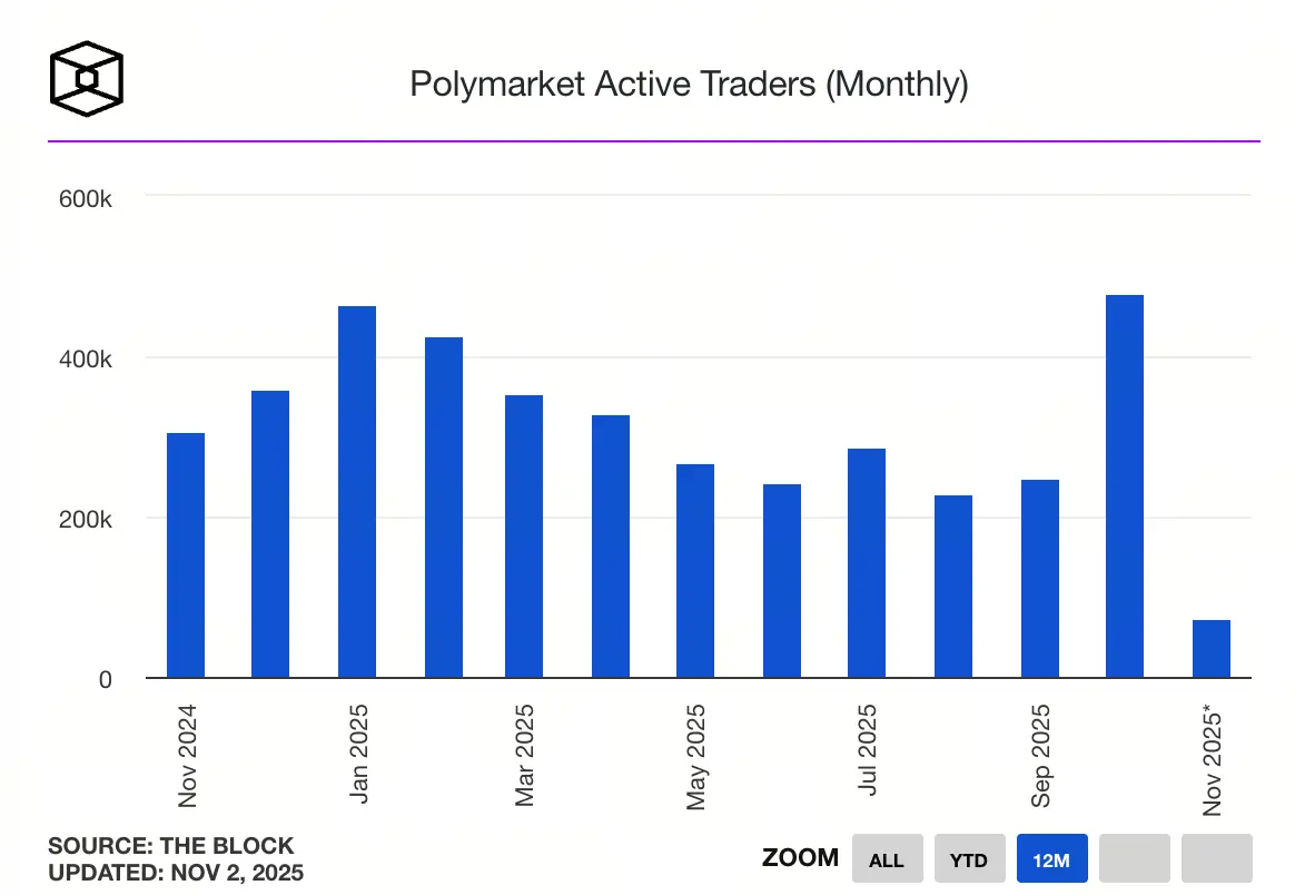 Polymarket usuários ativos mensais atingem novo recorde