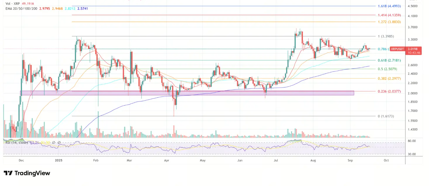 XRP price trend