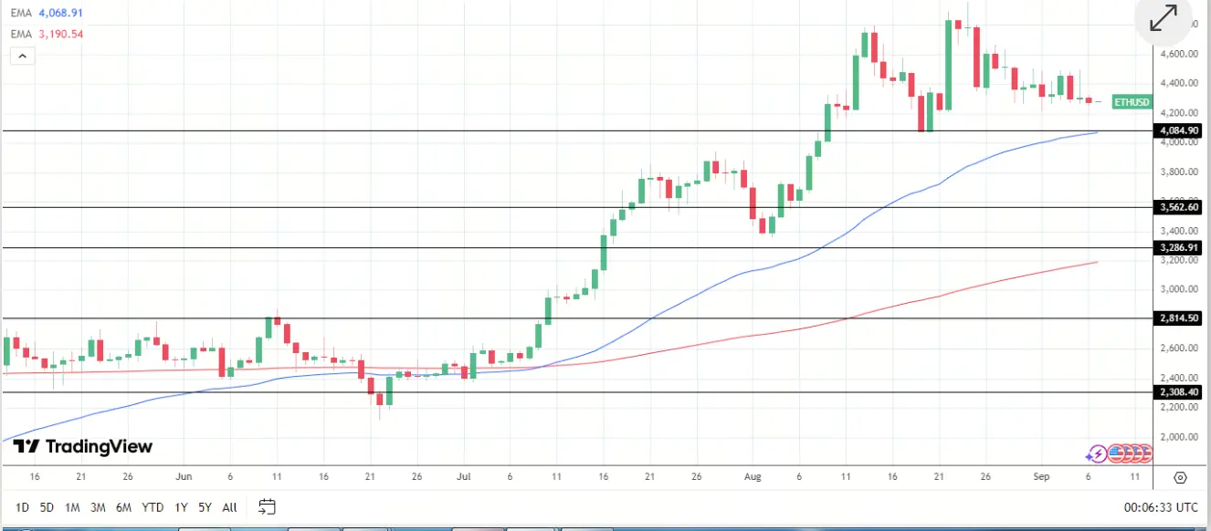 ETH价格分析