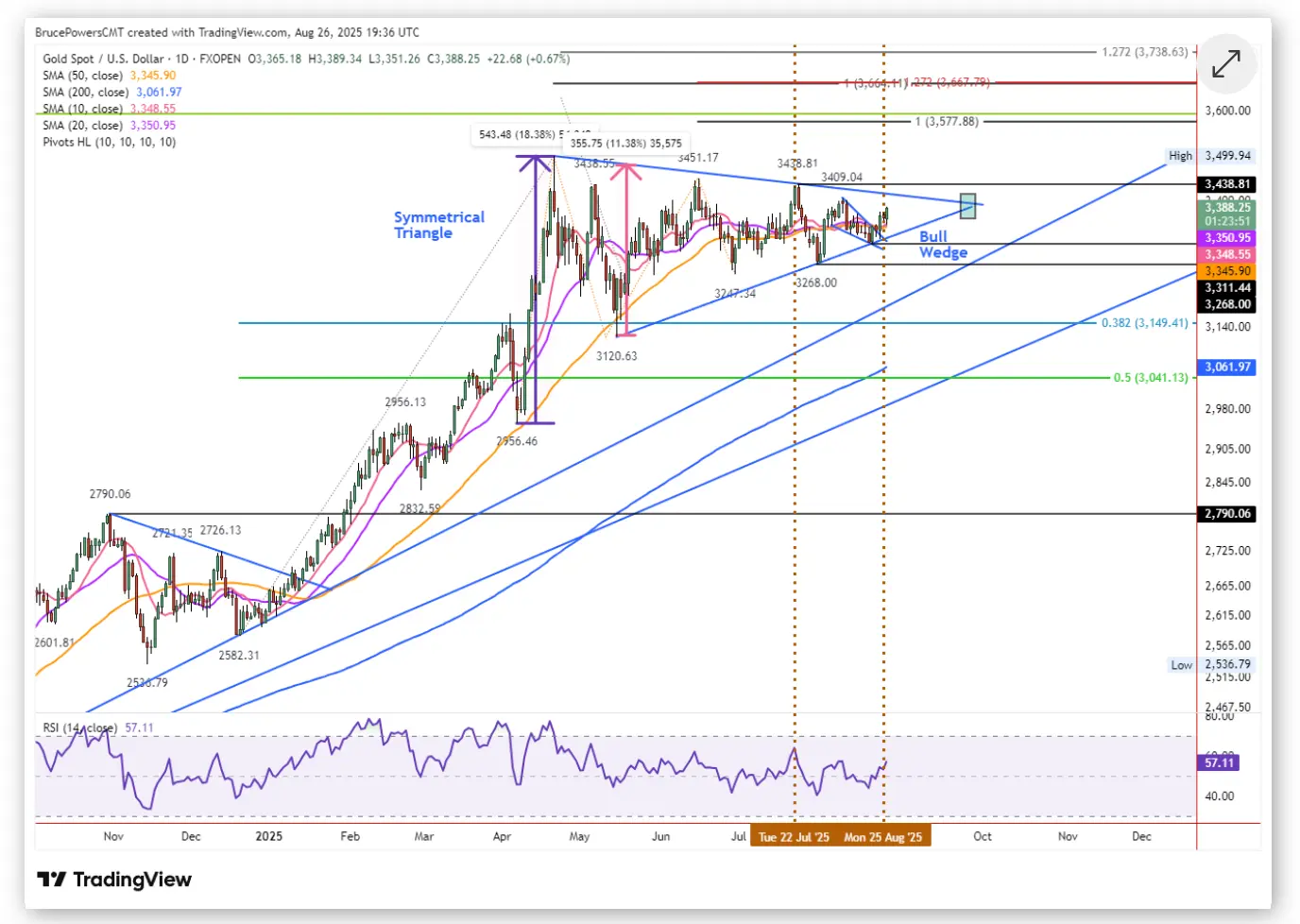 Analyse technique de l'or