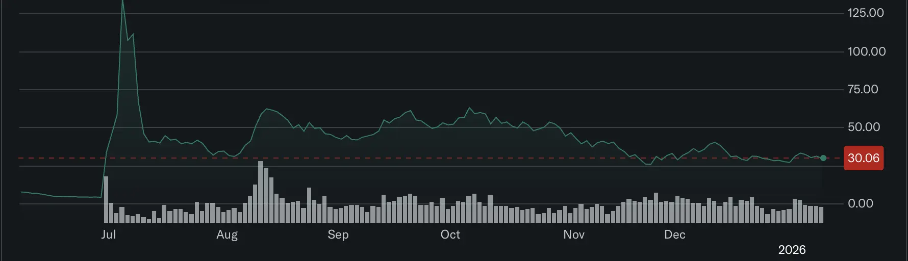 BitMine股價暴跌80%