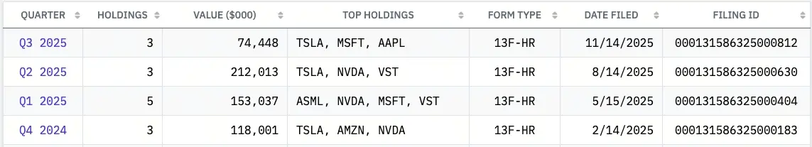 Peter Thiel liquidó todas sus acciones en Intel