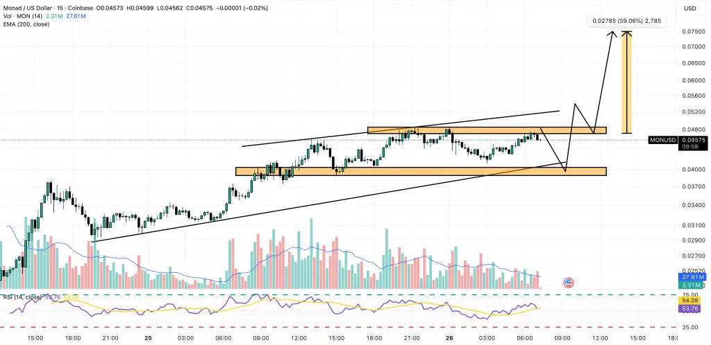 Dự đoán giá Monad