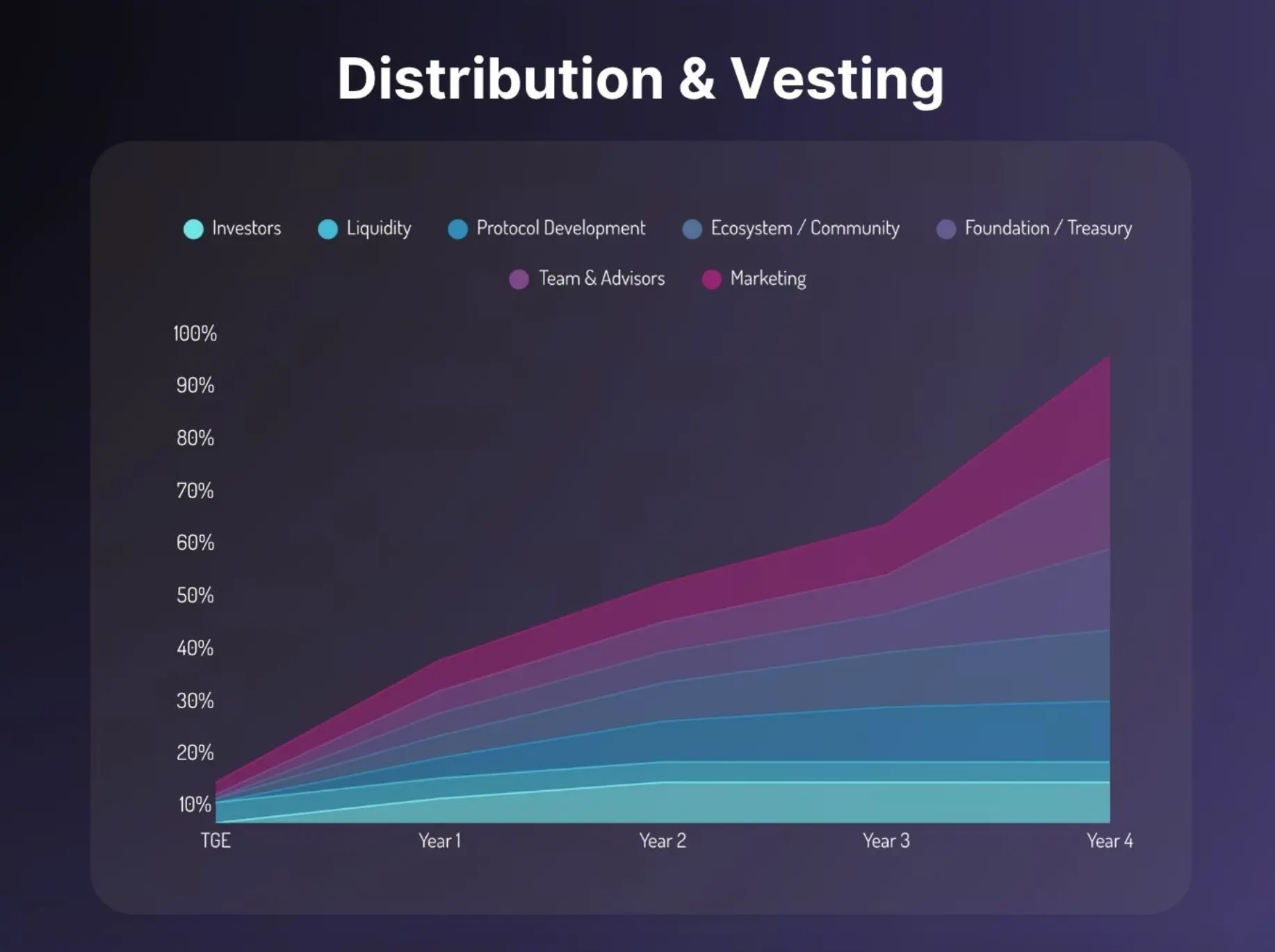 Распределение и вестинг токенов UnifAI