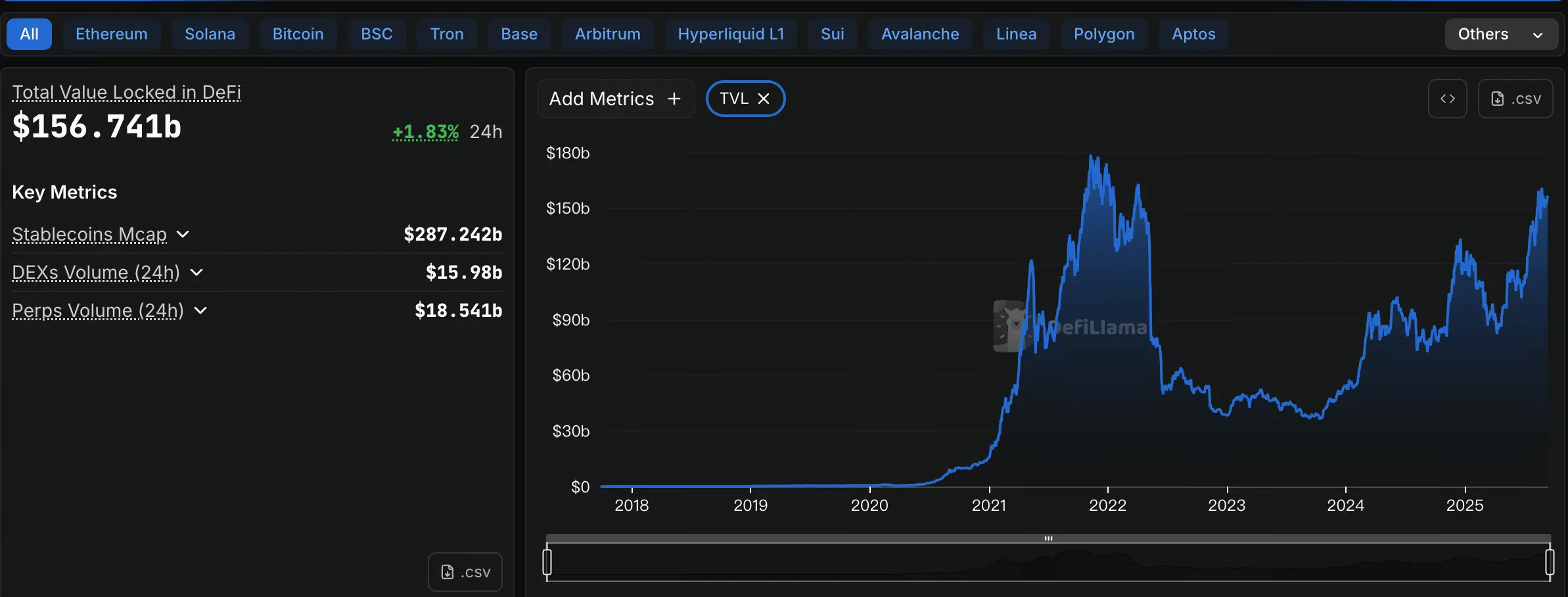 Finanças Descentralizadas TVL