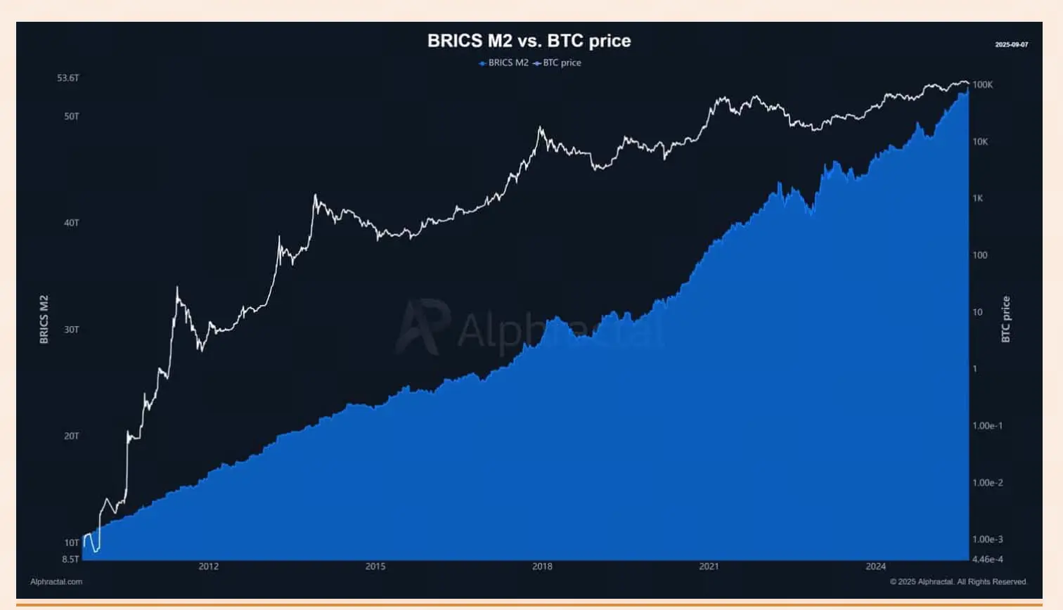 BRICS Ülkeleri M2 ve BTC Fiyatı İlişkisi