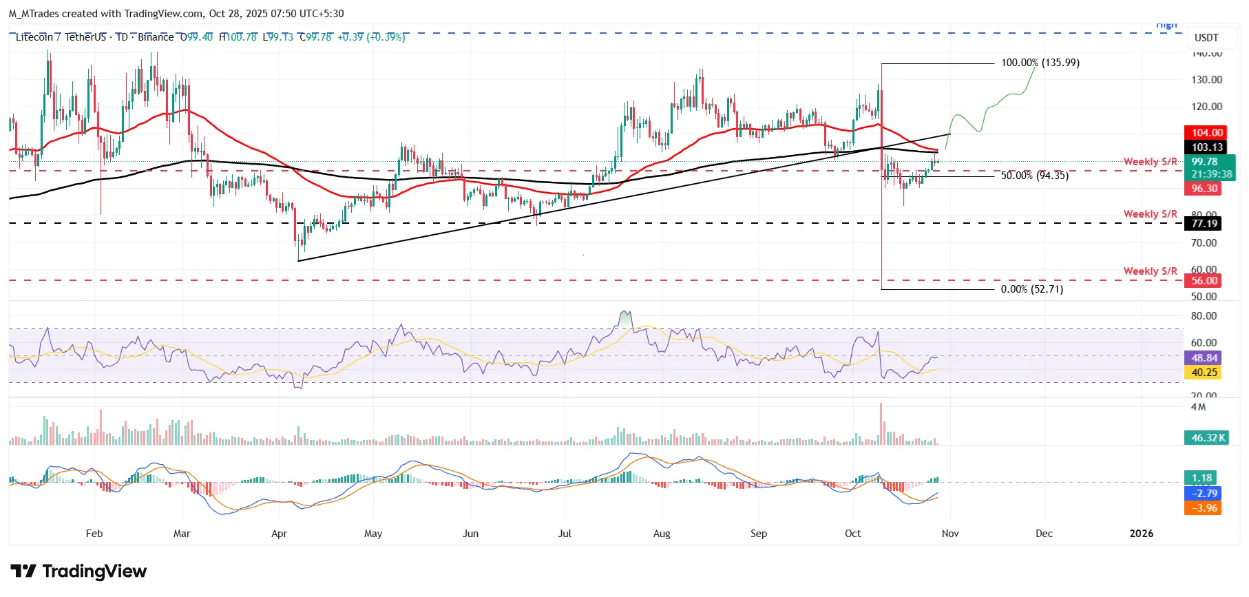 LTC/USDT gráfico diário
