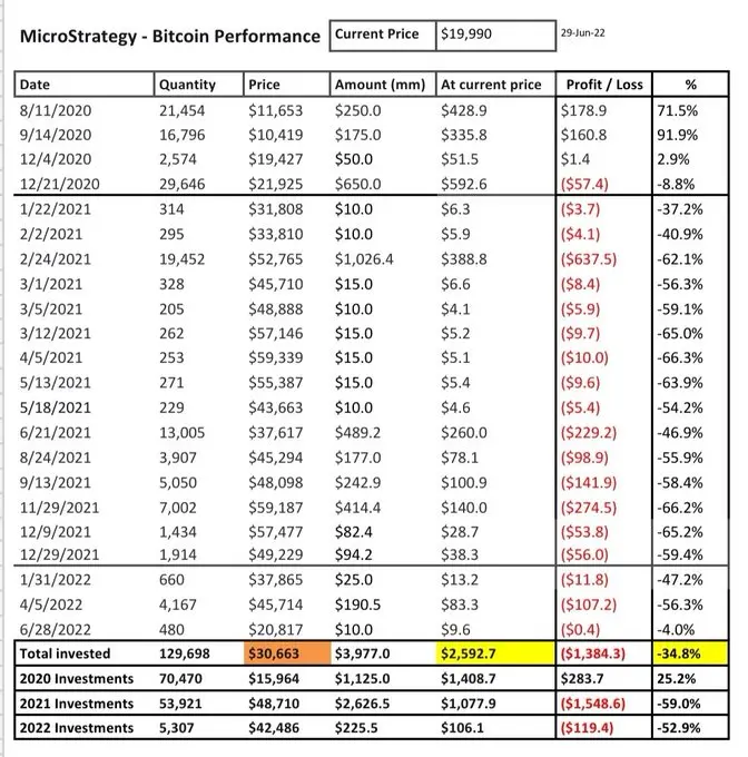 微策略買入比特幣時間表