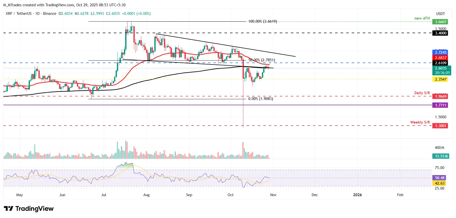 XRP/USDT gráfico diário