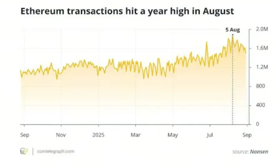 ETH diario volumen de transacciones activas en aumento