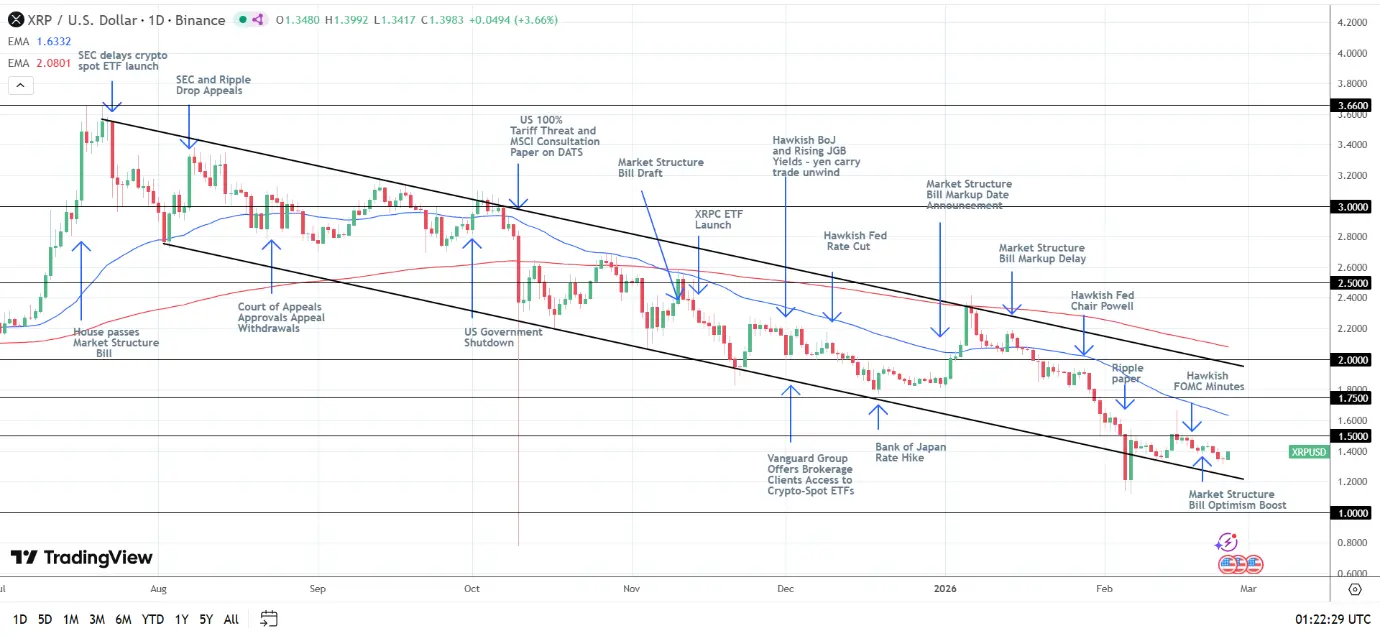 XRP Technical Analysis