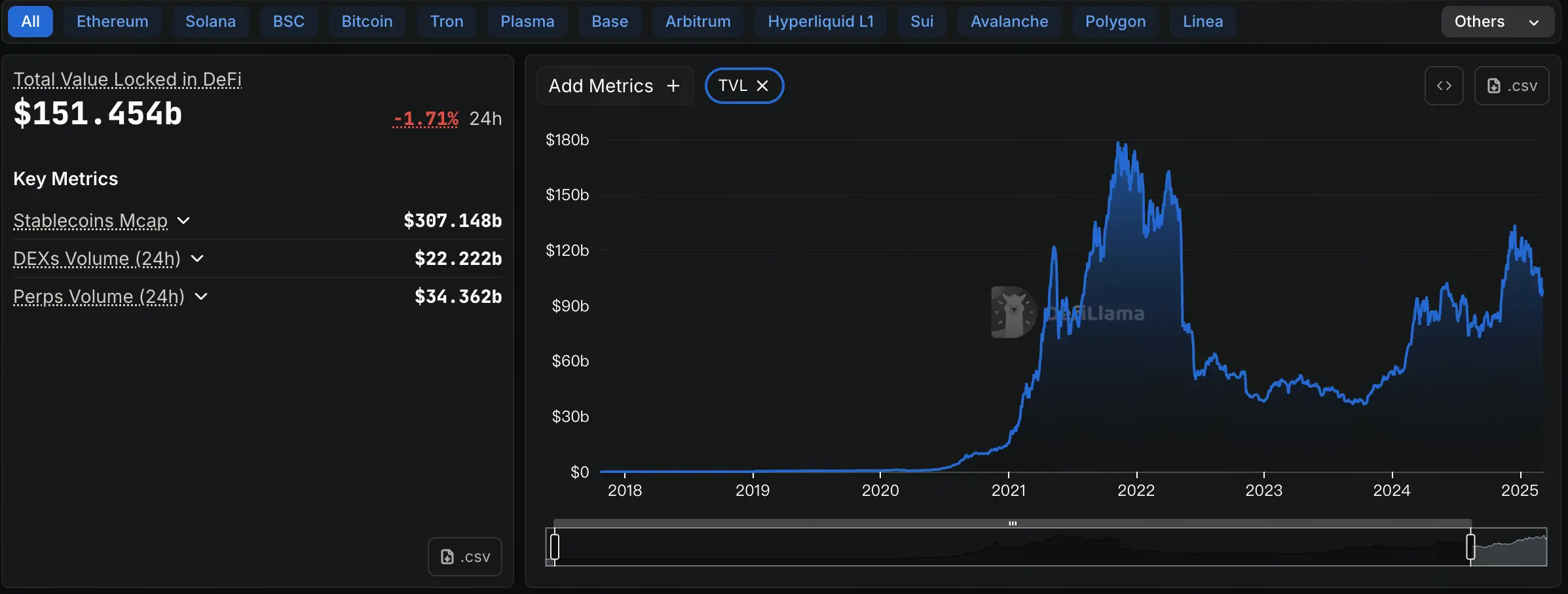 Finanças Descentralizadas TVL