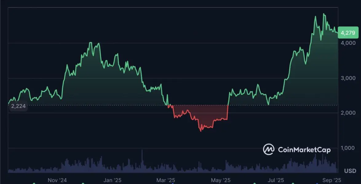 ETH 價格在 2025 年 8 月創下歷史新高