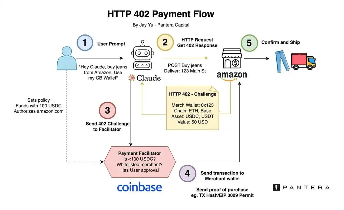 x402 Acordo HTTP 402 Pagamento em blockchain