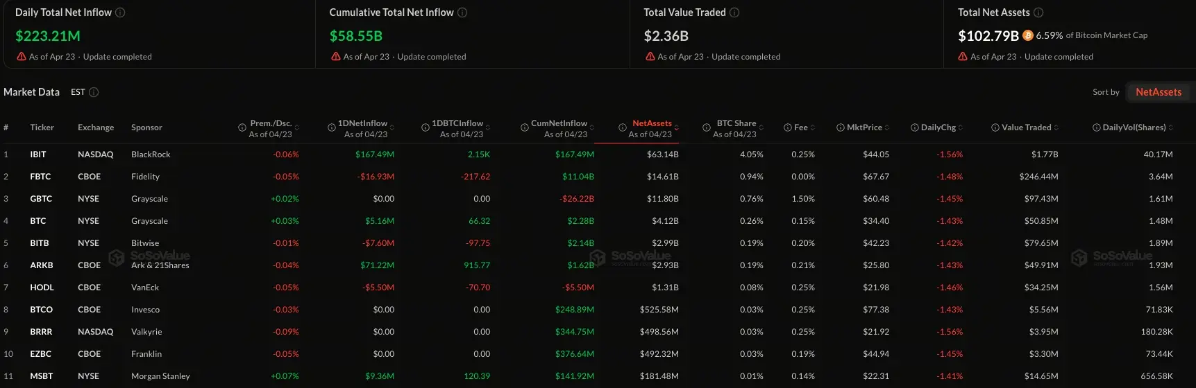 比特幣現貨ETF流量