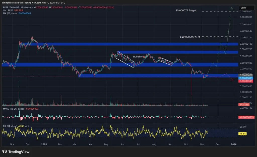 PEPE/USDT dört saatlik grafik