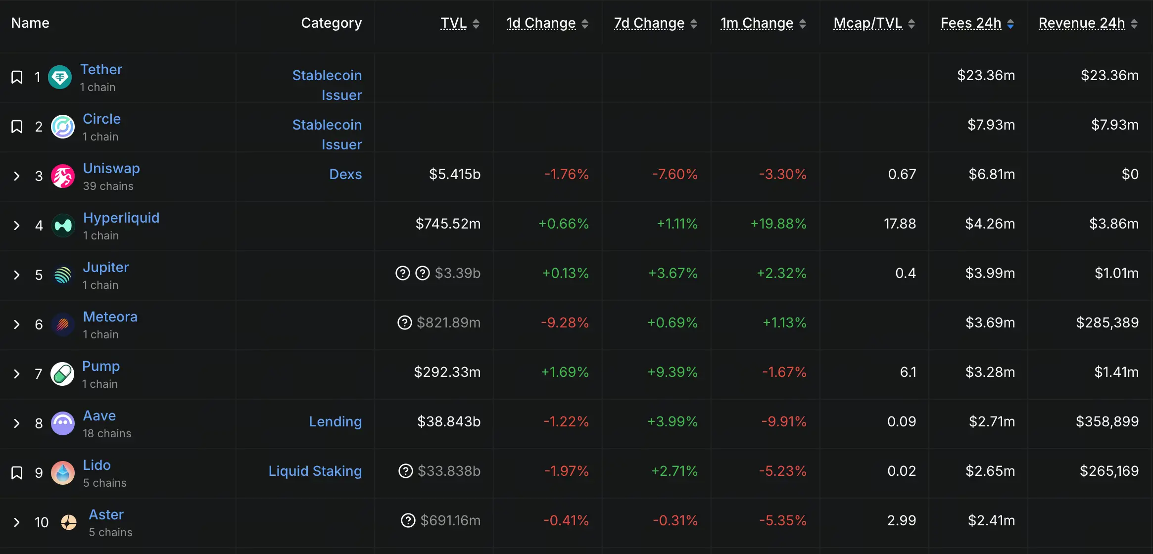 Tài chính phi tập trung giao thức 24 giờ phí trước mười