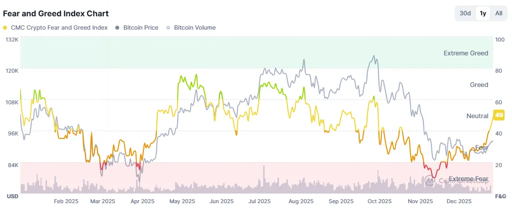 加密貨幣恐懼與貪婪指數