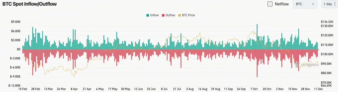 比特幣現貨流量