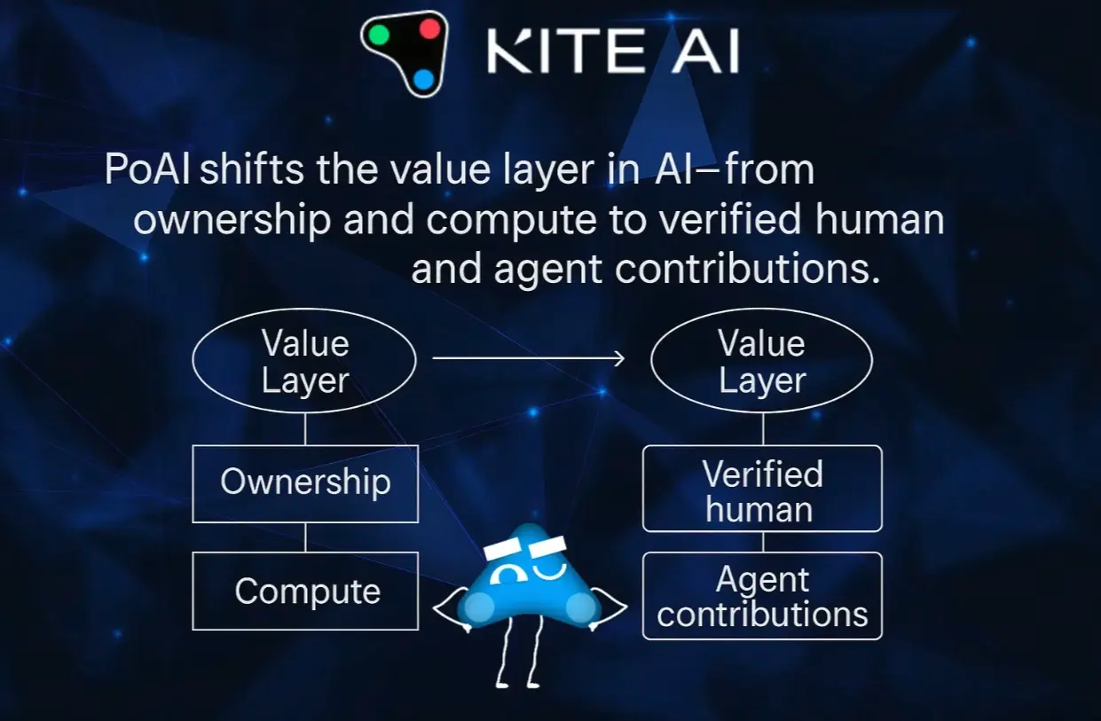 Kite AI PoAI cơ chế đồng thuận
