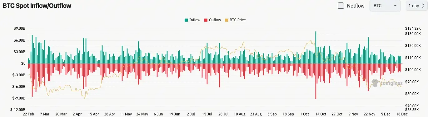 比特幣現貨流量