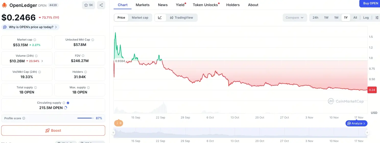 OpenLedger Token Plummets