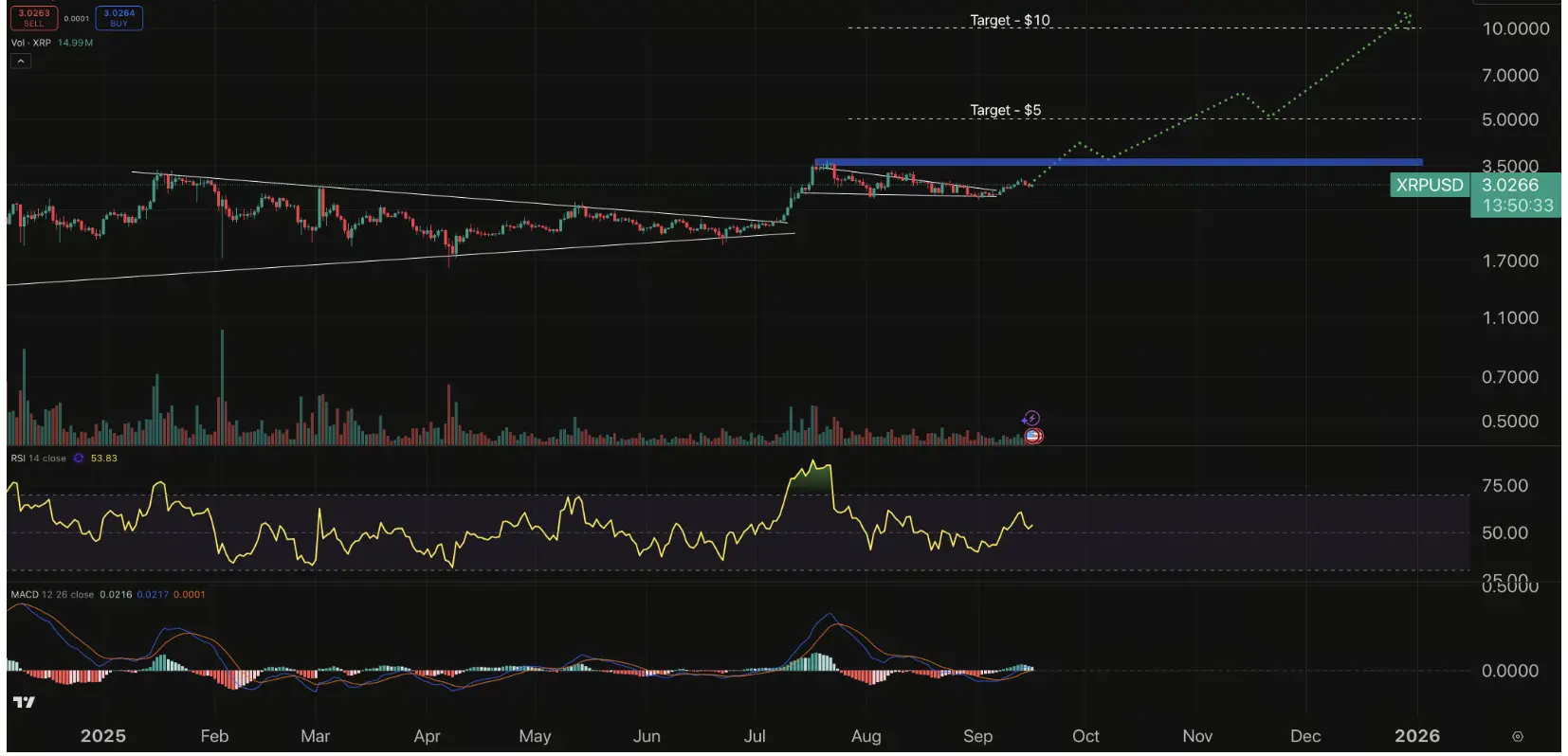 XRP价格分析