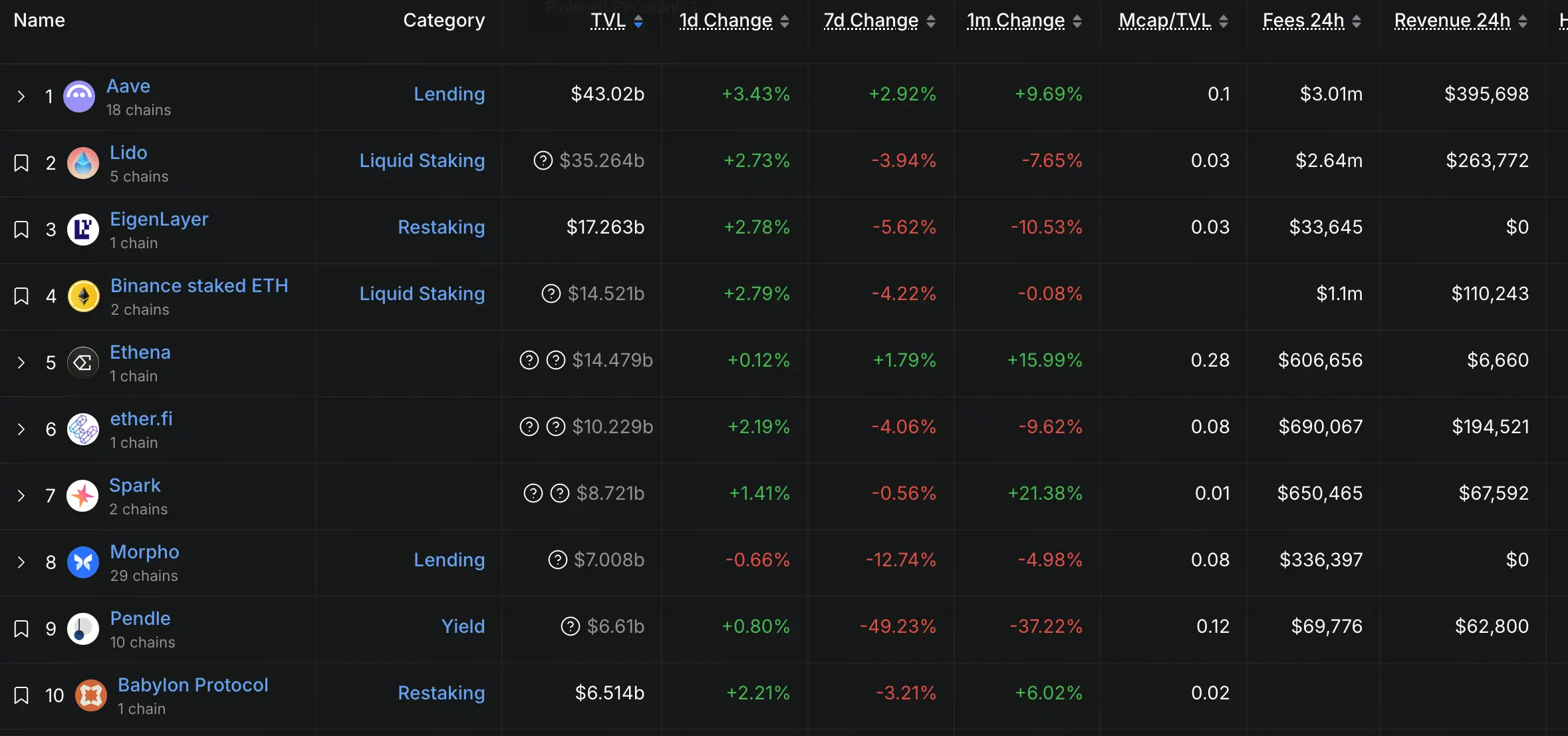 DeFi TVL Top10