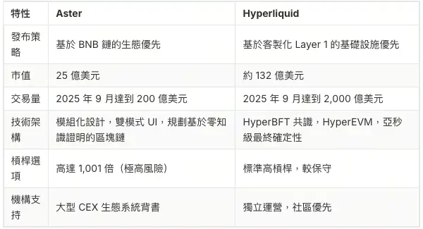 Aster 于 Hyperliquid 的竞争分析