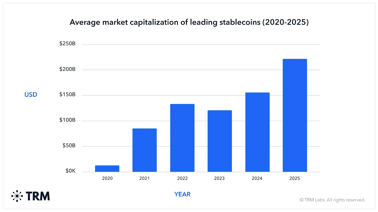 2020-2025 стейблкоин средняя доля рынка