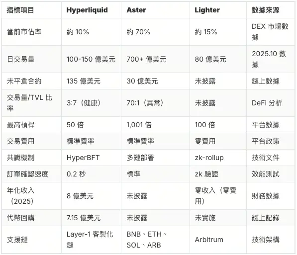 Tabela de comparação de dados principais de 3 DEX