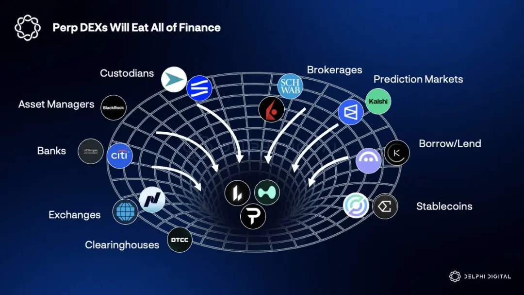 Perp DEX成為新華爾街