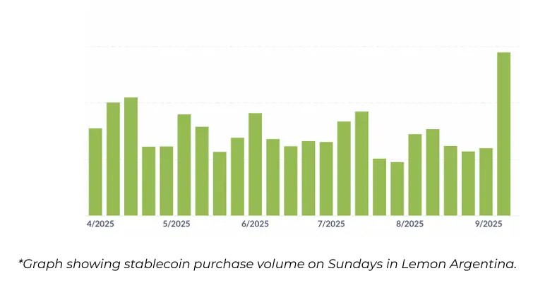Amidst political and economic turmoil, the stablecoin purchases on the Lemon app surged